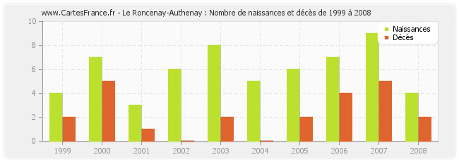 Le Roncenay-Authenay : Nombre de naissances et décès de 1999 à 2008